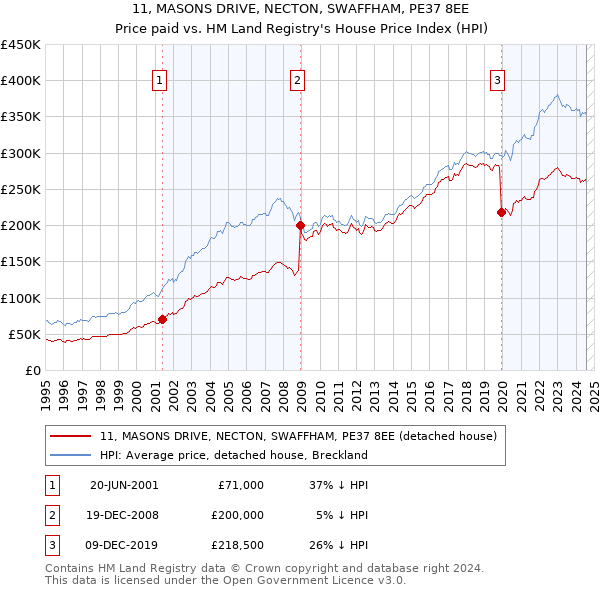 11, MASONS DRIVE, NECTON, SWAFFHAM, PE37 8EE: Price paid vs HM Land Registry's House Price Index