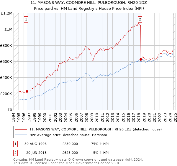 11, MASONS WAY, CODMORE HILL, PULBOROUGH, RH20 1DZ: Price paid vs HM Land Registry's House Price Index