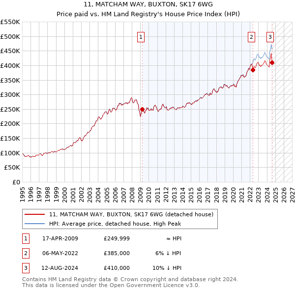 11, MATCHAM WAY, BUXTON, SK17 6WG: Price paid vs HM Land Registry's House Price Index