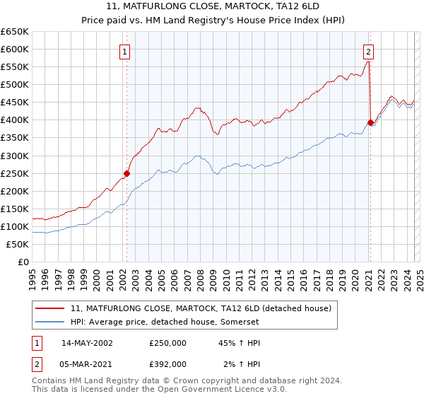 11, MATFURLONG CLOSE, MARTOCK, TA12 6LD: Price paid vs HM Land Registry's House Price Index