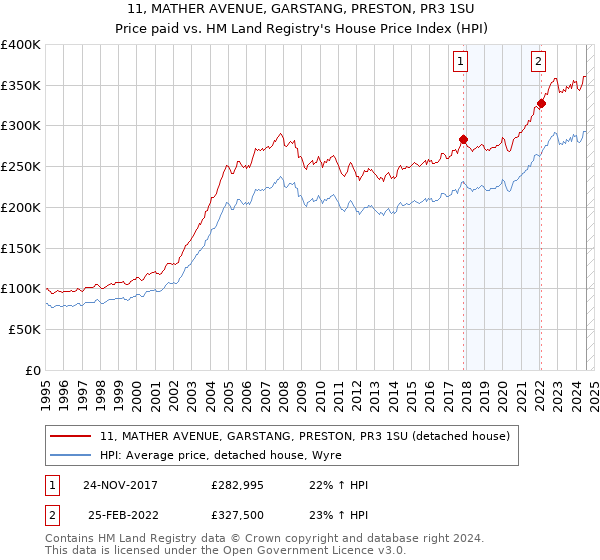 11, MATHER AVENUE, GARSTANG, PRESTON, PR3 1SU: Price paid vs HM Land Registry's House Price Index