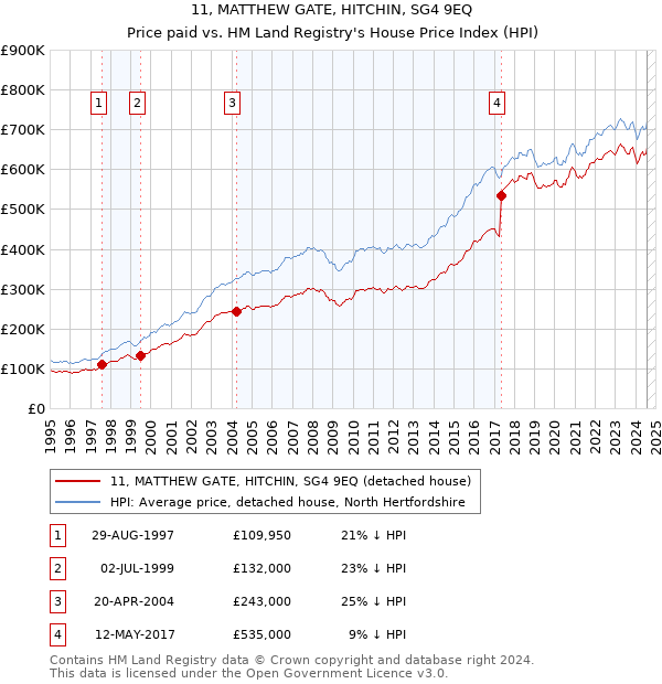 11, MATTHEW GATE, HITCHIN, SG4 9EQ: Price paid vs HM Land Registry's House Price Index