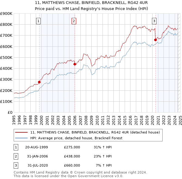 11, MATTHEWS CHASE, BINFIELD, BRACKNELL, RG42 4UR: Price paid vs HM Land Registry's House Price Index