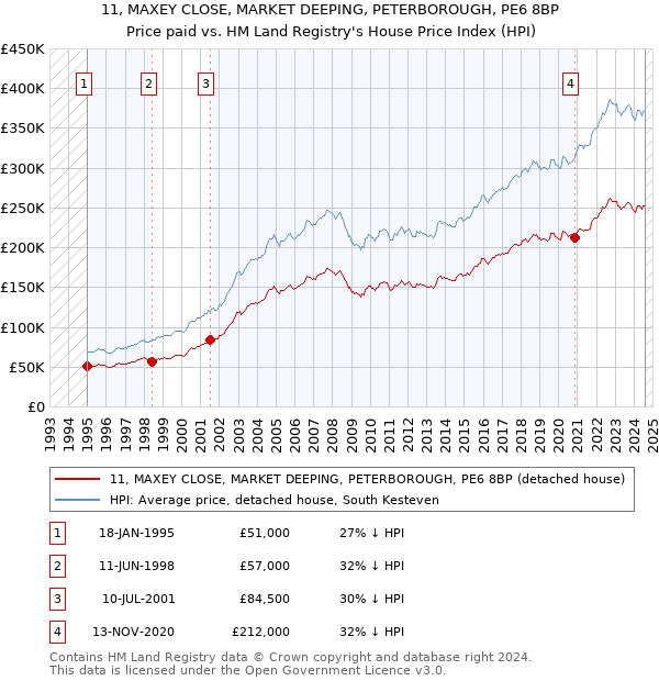 11, MAXEY CLOSE, MARKET DEEPING, PETERBOROUGH, PE6 8BP: Price paid vs HM Land Registry's House Price Index