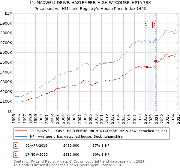 11, MAXWELL DRIVE, HAZLEMERE, HIGH WYCOMBE, HP15 7BX: Price paid vs HM Land Registry's House Price Index