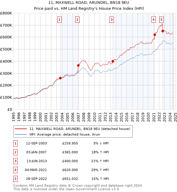 11, MAXWELL ROAD, ARUNDEL, BN18 9EU: Price paid vs HM Land Registry's House Price Index