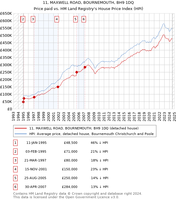 11, MAXWELL ROAD, BOURNEMOUTH, BH9 1DQ: Price paid vs HM Land Registry's House Price Index