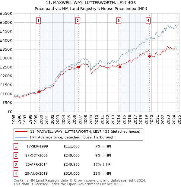 11, MAXWELL WAY, LUTTERWORTH, LE17 4GS: Price paid vs HM Land Registry's House Price Index