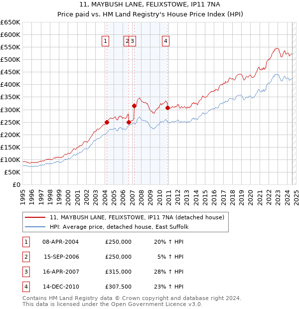 11, MAYBUSH LANE, FELIXSTOWE, IP11 7NA: Price paid vs HM Land Registry's House Price Index