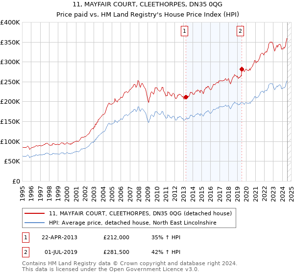 11, MAYFAIR COURT, CLEETHORPES, DN35 0QG: Price paid vs HM Land Registry's House Price Index