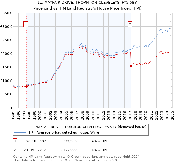 11, MAYFAIR DRIVE, THORNTON-CLEVELEYS, FY5 5BY: Price paid vs HM Land Registry's House Price Index