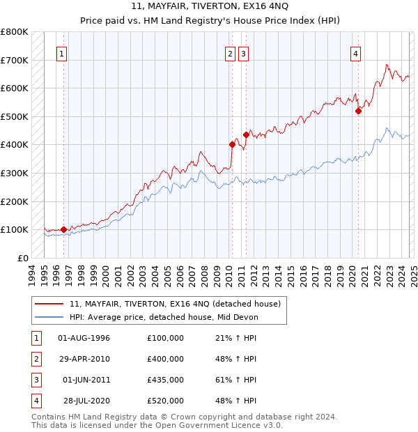 11, MAYFAIR, TIVERTON, EX16 4NQ: Price paid vs HM Land Registry's House Price Index