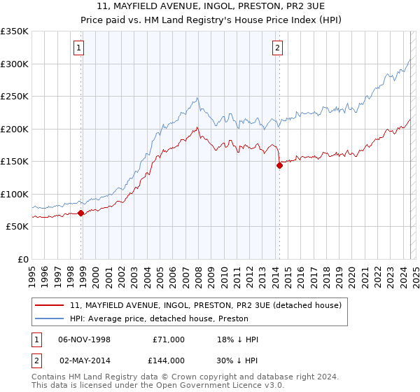 11, MAYFIELD AVENUE, INGOL, PRESTON, PR2 3UE: Price paid vs HM Land Registry's House Price Index