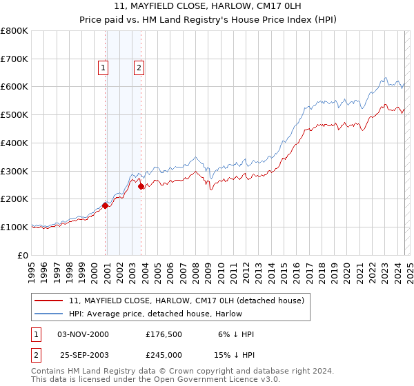 11, MAYFIELD CLOSE, HARLOW, CM17 0LH: Price paid vs HM Land Registry's House Price Index