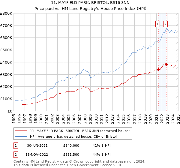 11, MAYFIELD PARK, BRISTOL, BS16 3NN: Price paid vs HM Land Registry's House Price Index