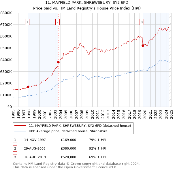 11, MAYFIELD PARK, SHREWSBURY, SY2 6PD: Price paid vs HM Land Registry's House Price Index