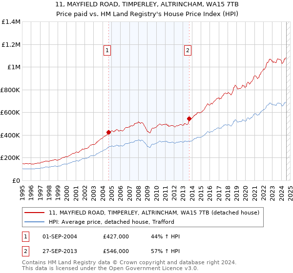 11, MAYFIELD ROAD, TIMPERLEY, ALTRINCHAM, WA15 7TB: Price paid vs HM Land Registry's House Price Index