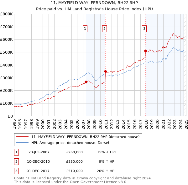 11, MAYFIELD WAY, FERNDOWN, BH22 9HP: Price paid vs HM Land Registry's House Price Index