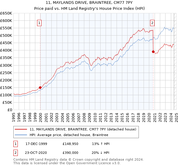 11, MAYLANDS DRIVE, BRAINTREE, CM77 7PY: Price paid vs HM Land Registry's House Price Index