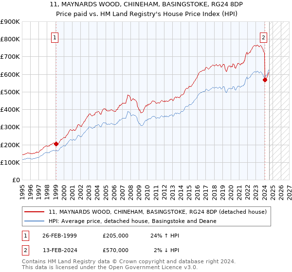 11, MAYNARDS WOOD, CHINEHAM, BASINGSTOKE, RG24 8DP: Price paid vs HM Land Registry's House Price Index