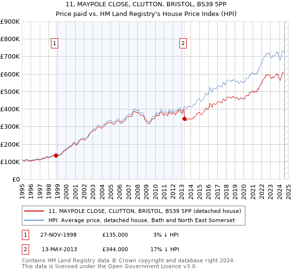 11, MAYPOLE CLOSE, CLUTTON, BRISTOL, BS39 5PP: Price paid vs HM Land Registry's House Price Index