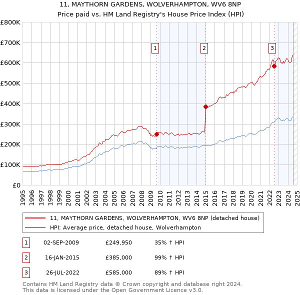 11, MAYTHORN GARDENS, WOLVERHAMPTON, WV6 8NP: Price paid vs HM Land Registry's House Price Index