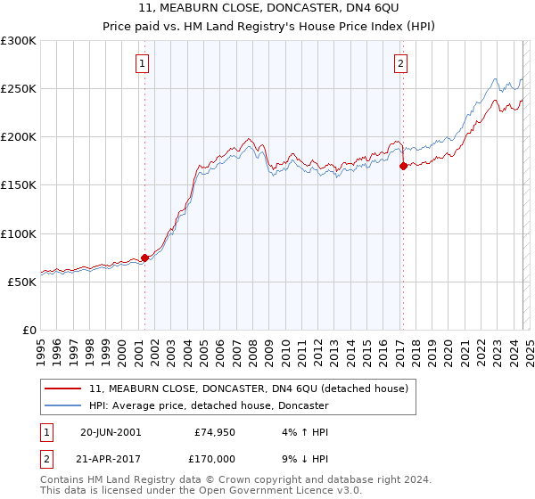 11, MEABURN CLOSE, DONCASTER, DN4 6QU: Price paid vs HM Land Registry's House Price Index