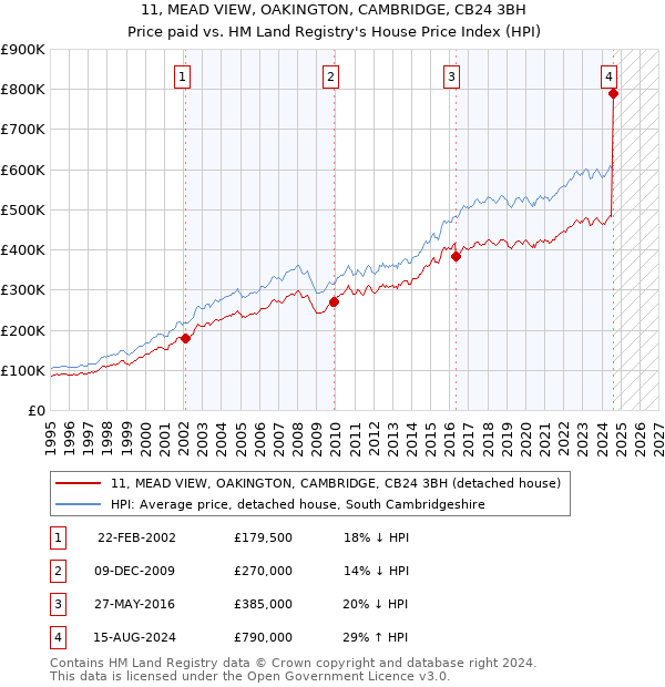 11, MEAD VIEW, OAKINGTON, CAMBRIDGE, CB24 3BH: Price paid vs HM Land Registry's House Price Index