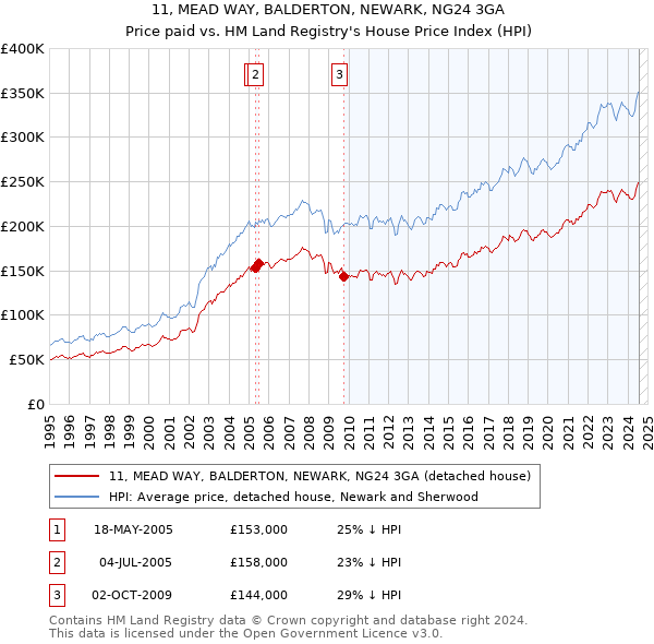 11, MEAD WAY, BALDERTON, NEWARK, NG24 3GA: Price paid vs HM Land Registry's House Price Index