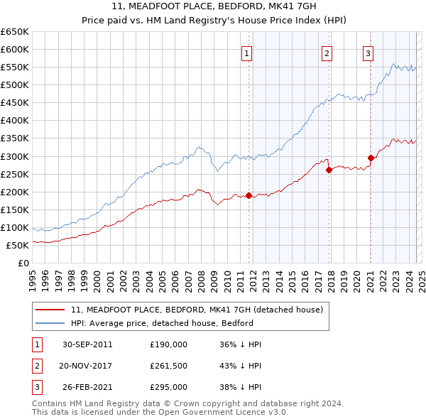 11, MEADFOOT PLACE, BEDFORD, MK41 7GH: Price paid vs HM Land Registry's House Price Index