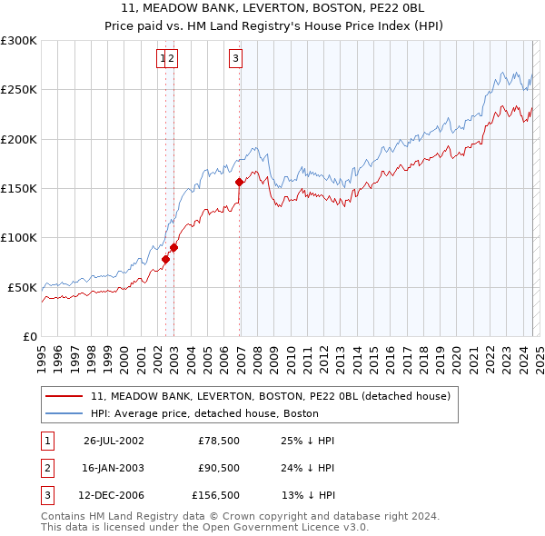 11, MEADOW BANK, LEVERTON, BOSTON, PE22 0BL: Price paid vs HM Land Registry's House Price Index