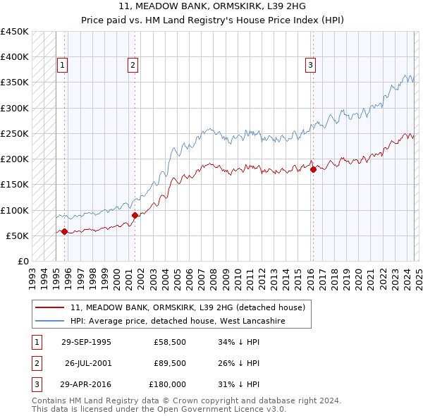 11, MEADOW BANK, ORMSKIRK, L39 2HG: Price paid vs HM Land Registry's House Price Index