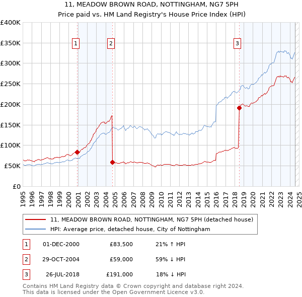 11, MEADOW BROWN ROAD, NOTTINGHAM, NG7 5PH: Price paid vs HM Land Registry's House Price Index