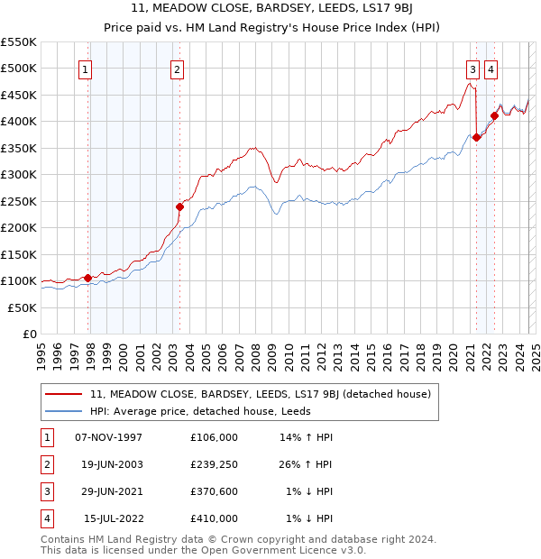 11, MEADOW CLOSE, BARDSEY, LEEDS, LS17 9BJ: Price paid vs HM Land Registry's House Price Index