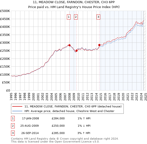 11, MEADOW CLOSE, FARNDON, CHESTER, CH3 6PP: Price paid vs HM Land Registry's House Price Index