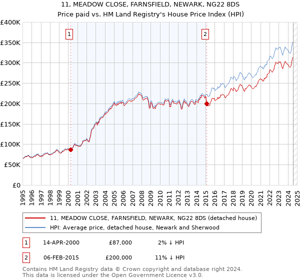 11, MEADOW CLOSE, FARNSFIELD, NEWARK, NG22 8DS: Price paid vs HM Land Registry's House Price Index