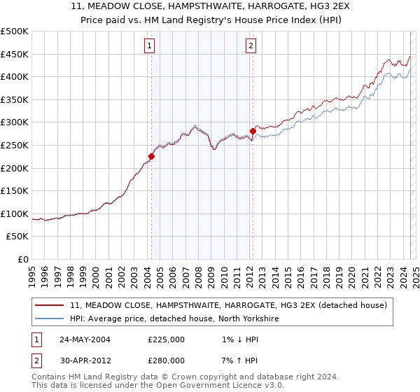 11, MEADOW CLOSE, HAMPSTHWAITE, HARROGATE, HG3 2EX: Price paid vs HM Land Registry's House Price Index