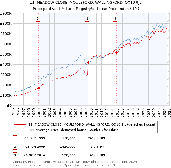 11, MEADOW CLOSE, MOULSFORD, WALLINGFORD, OX10 9JL: Price paid vs HM Land Registry's House Price Index