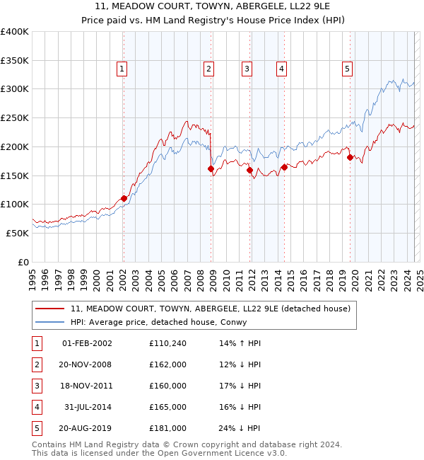 11, MEADOW COURT, TOWYN, ABERGELE, LL22 9LE: Price paid vs HM Land Registry's House Price Index