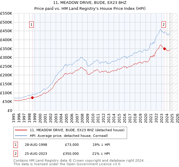 11, MEADOW DRIVE, BUDE, EX23 8HZ: Price paid vs HM Land Registry's House Price Index