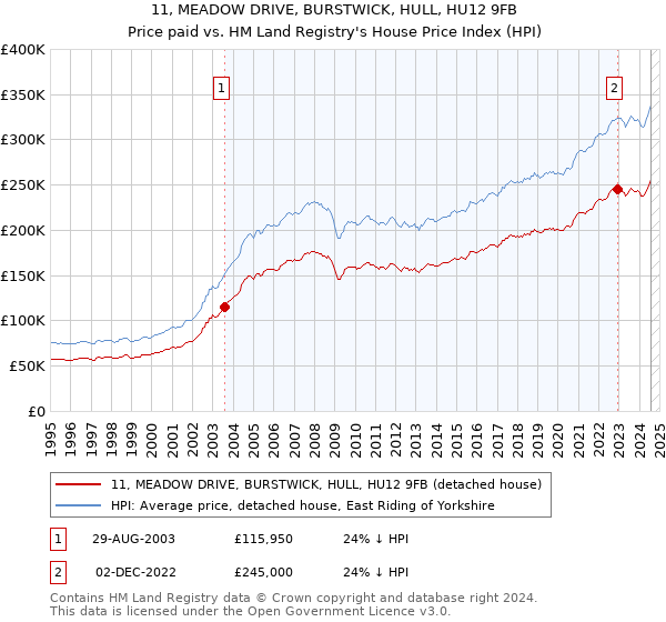 11, MEADOW DRIVE, BURSTWICK, HULL, HU12 9FB: Price paid vs HM Land Registry's House Price Index