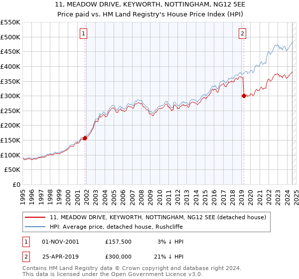 11, MEADOW DRIVE, KEYWORTH, NOTTINGHAM, NG12 5EE: Price paid vs HM Land Registry's House Price Index