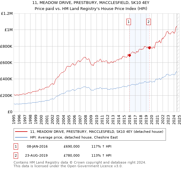 11, MEADOW DRIVE, PRESTBURY, MACCLESFIELD, SK10 4EY: Price paid vs HM Land Registry's House Price Index