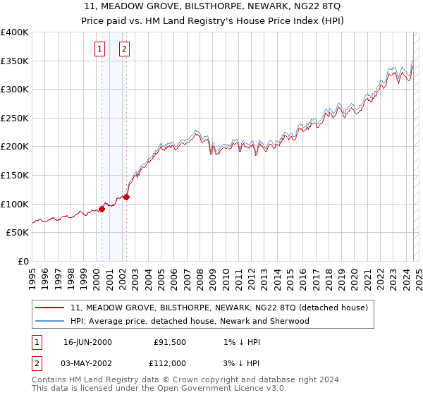 11, MEADOW GROVE, BILSTHORPE, NEWARK, NG22 8TQ: Price paid vs HM Land Registry's House Price Index