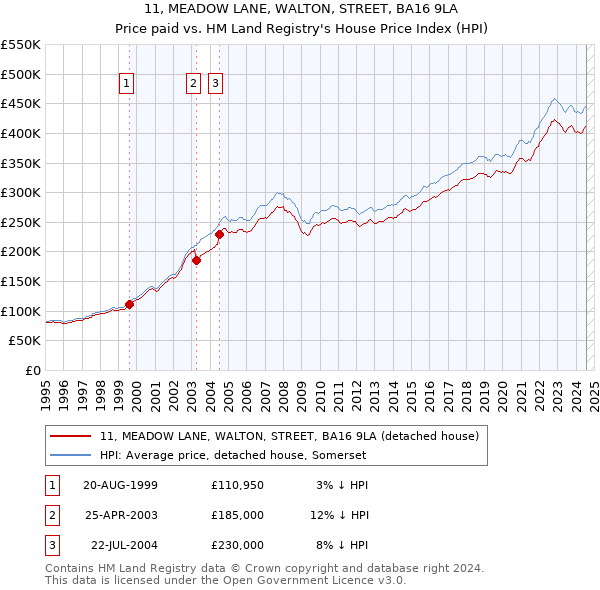 11, MEADOW LANE, WALTON, STREET, BA16 9LA: Price paid vs HM Land Registry's House Price Index