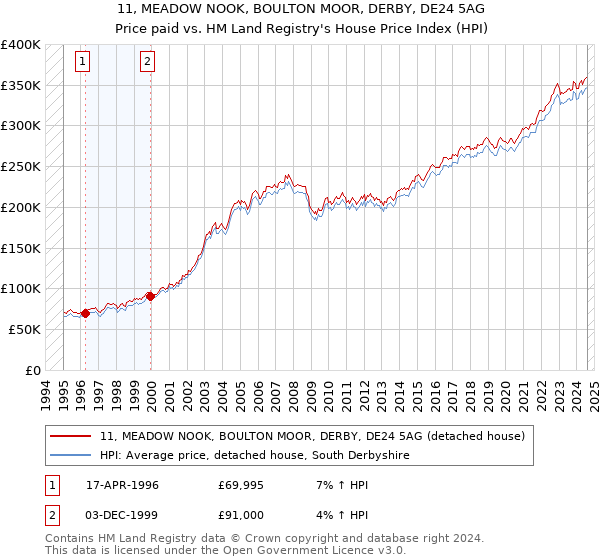 11, MEADOW NOOK, BOULTON MOOR, DERBY, DE24 5AG: Price paid vs HM Land Registry's House Price Index