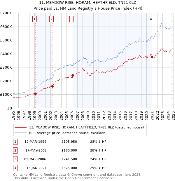 11, MEADOW RISE, HORAM, HEATHFIELD, TN21 0LZ: Price paid vs HM Land Registry's House Price Index