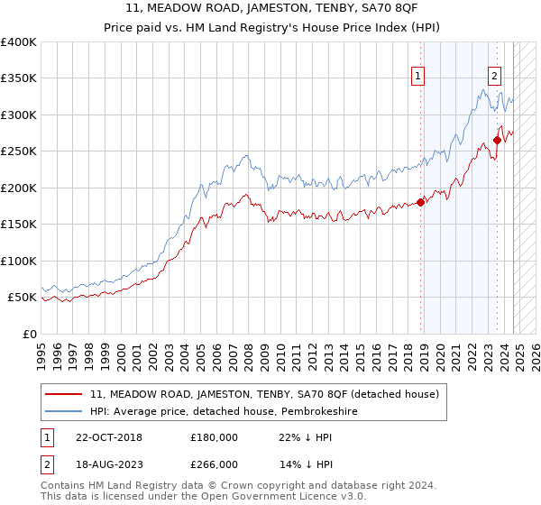 11, MEADOW ROAD, JAMESTON, TENBY, SA70 8QF: Price paid vs HM Land Registry's House Price Index