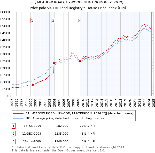 11, MEADOW ROAD, UPWOOD, HUNTINGDON, PE26 2QJ: Price paid vs HM Land Registry's House Price Index