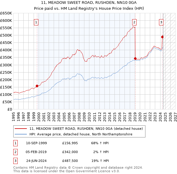 11, MEADOW SWEET ROAD, RUSHDEN, NN10 0GA: Price paid vs HM Land Registry's House Price Index